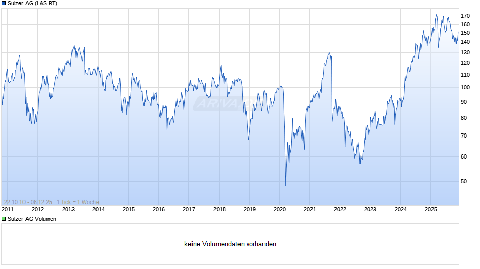 Sulzer Chart