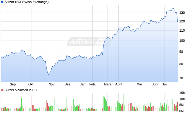 Sulzer Aktie Chart