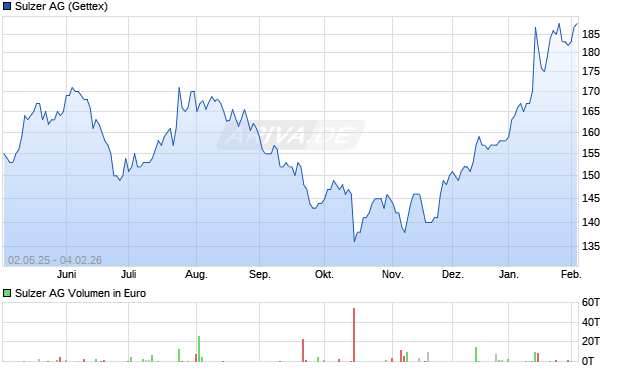 Sulzer Aktie Chart