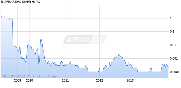 SEBASTIAN RIVER HLDG Chart