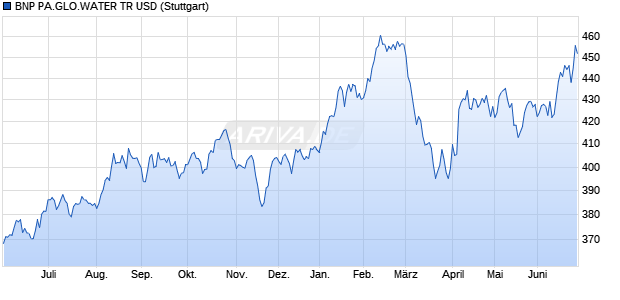 BNP PA.GLO.WATER TR USD Chart