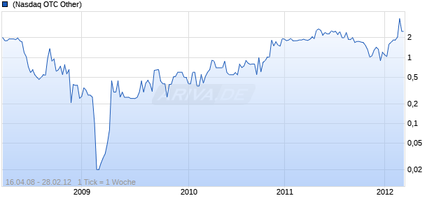Pixelplus Co Ltd SP. ADRS Chart