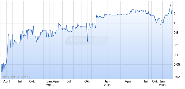 Pixelplus Co Ltd SP. ADRS Chart