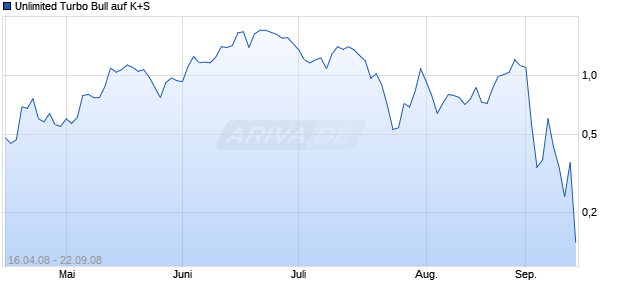 Unlimited Turbo Bull auf K+S [Commerzbank AG] Chart