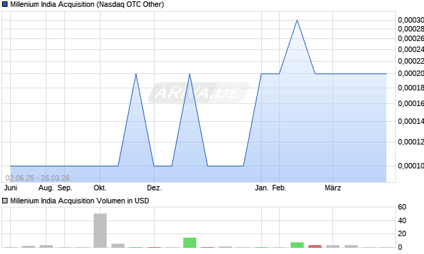 Millenium India Acquisition Aktie Chart