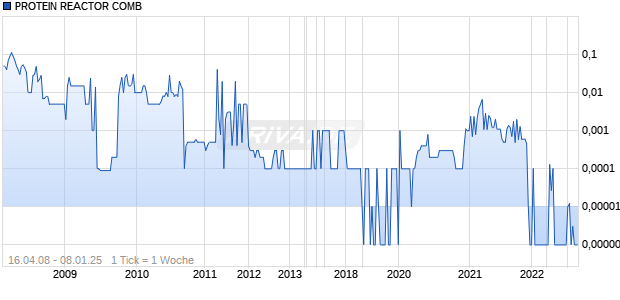 PROTEIN REACTOR COMB Chart