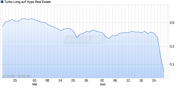 Turbo Long auf Hypo Real Estate [Lang & Schwarz] Chart
