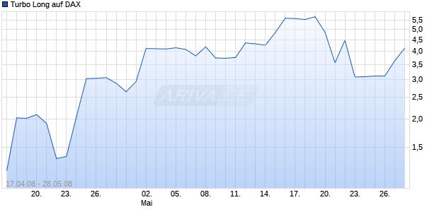 Turbo Long auf DAX [Lang & Schwarz] Chart