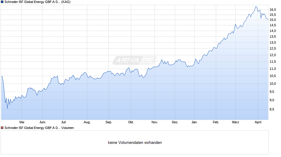 Schroder ISF Global Energy GBP A Dis Chart