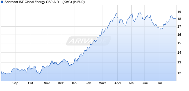 Performance des Schroder ISF Global Energy GBP A Dis (WKN A0NH4A, ISIN LU0355356758)