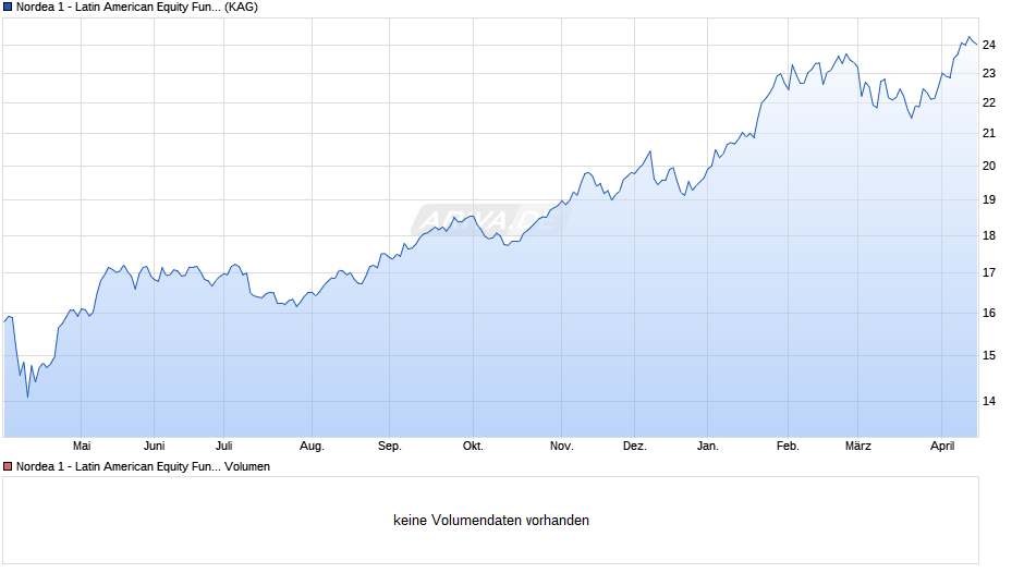 Nordea 1 - Latin American Equity Fund BI-EUR Chart