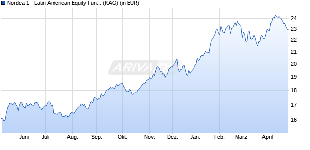 Performance des Nordea 1 - Latin American Equity Fund BI-EUR (WKN A0NJEH, ISIN LU0351545826)