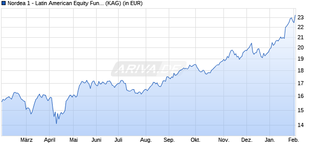 Performance des Nordea 1 - Latin American Equity Fund BI-EUR (WKN A0NJEH, ISIN LU0351545826)