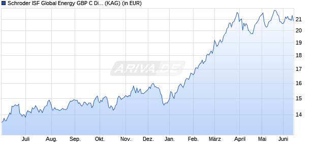 Performance des Schroder ISF Global Energy GBP C Dis (WKN A0NH4B, ISIN LU0355356832)