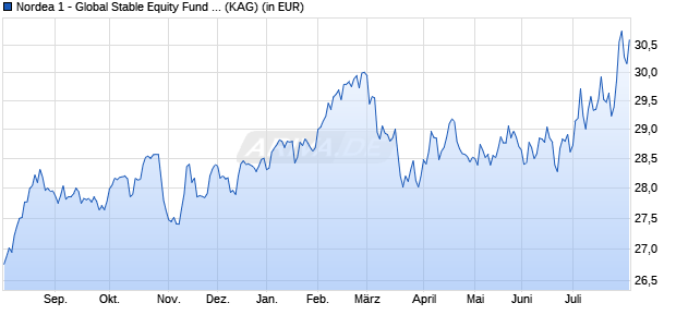 Performance des Nordea 1 - Global Stable Equity Fund - Euro Hedged BI-EUR (WKN A0NJEF, ISIN LU0351545669)