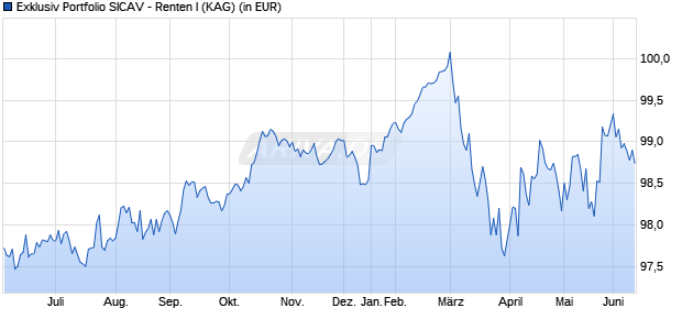 Performance des Exklusiv Portfolio SICAV - Renten I (WKN A0M8FH, ISIN LU0329748726)