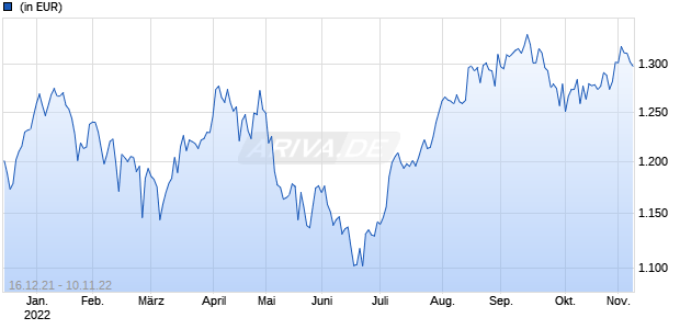 AMUNDI FUNDS SBI FM INDIA EQUITY - I2 USD MTD2 (D) Chart