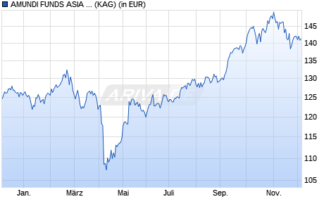 Performance des AMUNDI FUNDS ASIA EQUITY FOCUS - M USD (C) (WKN A0NACB, ISIN LU0329440605)