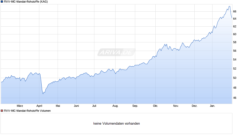 FIVV-MIC-Mandat-Rohstoffe Chart