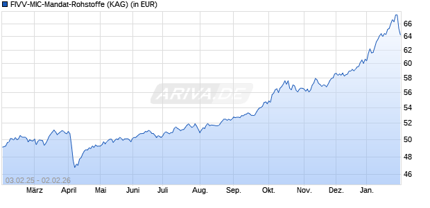 Performance des FIVV-MIC-Mandat-Rohstoffe (WKN A0NAAA, ISIN DE000A0NAAA1)