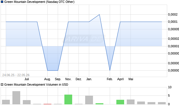 Green Mountain Development Aktie Chart