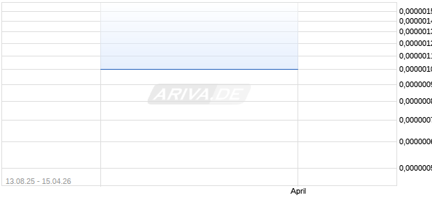 Frontera Investment Aktie Chart