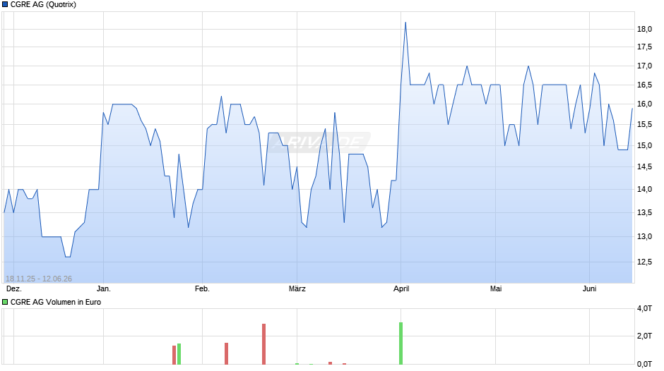 CGRE Chart