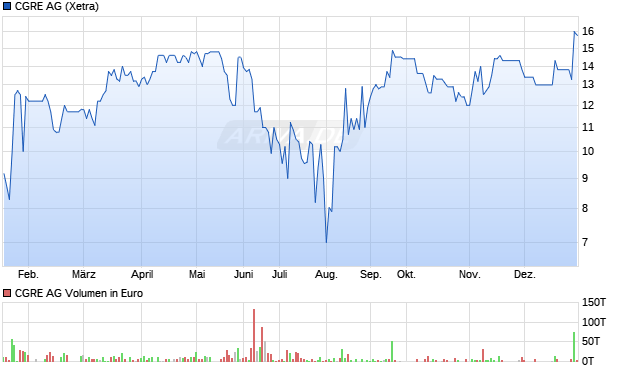 CGRE Aktie Chart