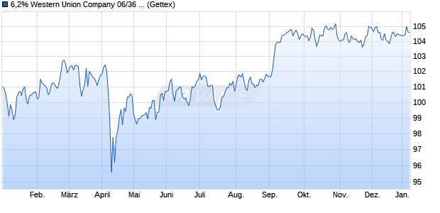 6,2% Western Union Company 06/36 auf Festzins (WKN A0LNK5, ISIN US959802AH24) Chart
