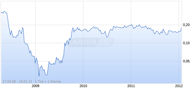 VITA GROUP LTD Chart