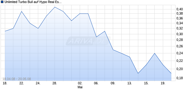Unlimited Turbo Bull auf Hypo Real Estate [Commerzbank AG] Chart