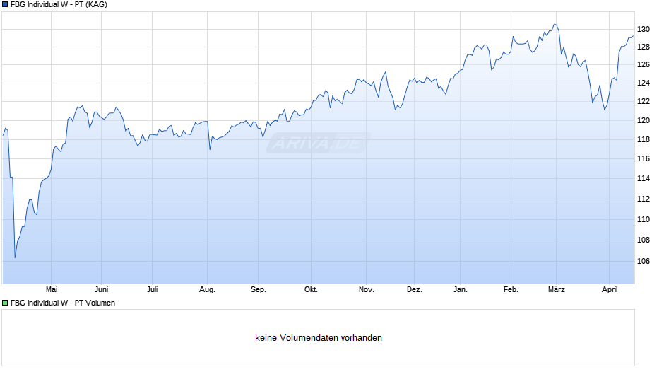 FBG Individual W - PT Chart