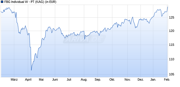 Performance des FBG Individual W - PT (WKN A0M58D, ISIN DE000A0M58D7)