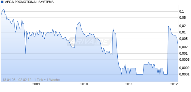 VEGA PROMOTIONAL SYSTEMS Chart