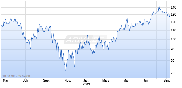 THOMSON REUTERS PLC Chart