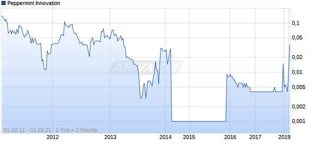 Peppermint Innovation Chart