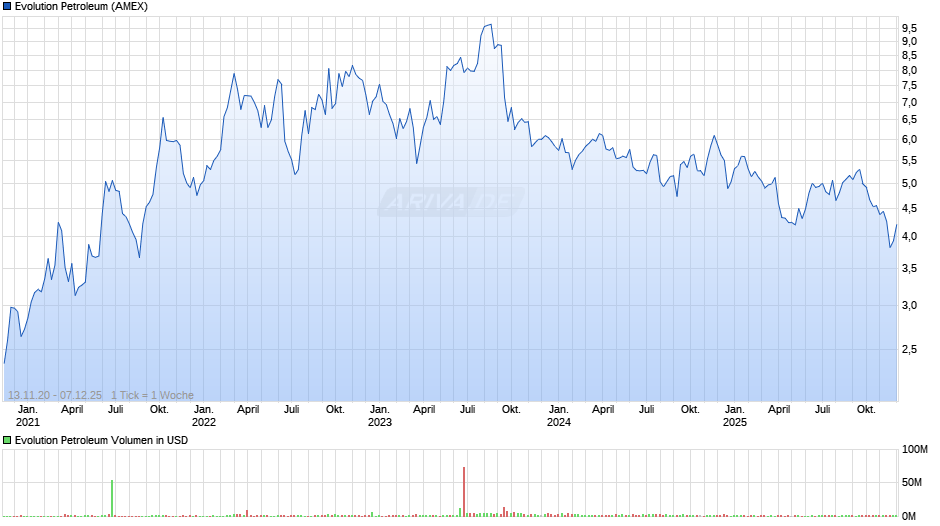Evolution Petroleum Chart