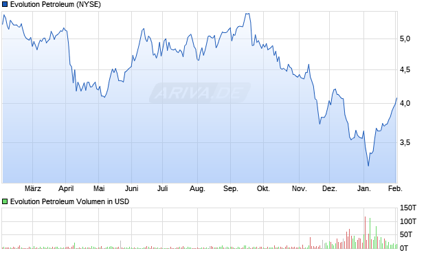Evolution Petroleum Aktie Chart