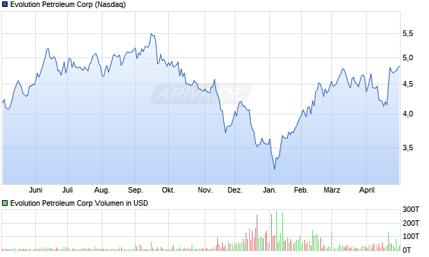 Evolution Petroleum Aktie Chart