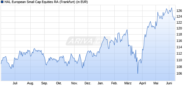 Performance des HAL European Small Cap Equities RA (WKN 921694, ISIN LU0100177772)