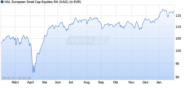 Performance des HAL European Small Cap Equities RA (WKN 921694, ISIN LU0100177772)