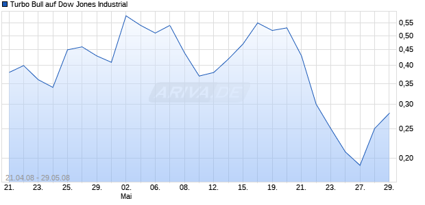 Turbo Bull auf Dow Jones Industrial [Citigroup GM Deutschland AG & Co. KGaA] Chart