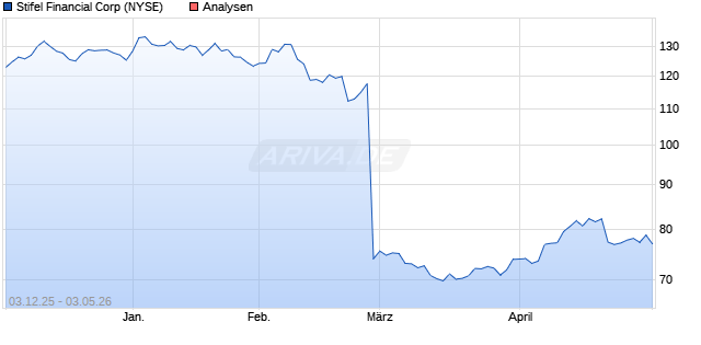 Stifel Financial Aktie