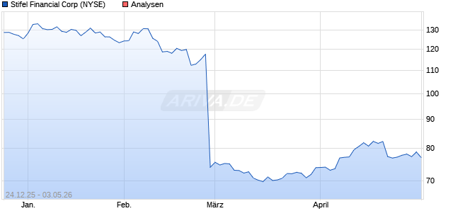 Stifel Financial Aktie