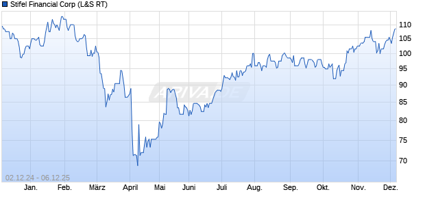 Stifel Financial Aktie Chart