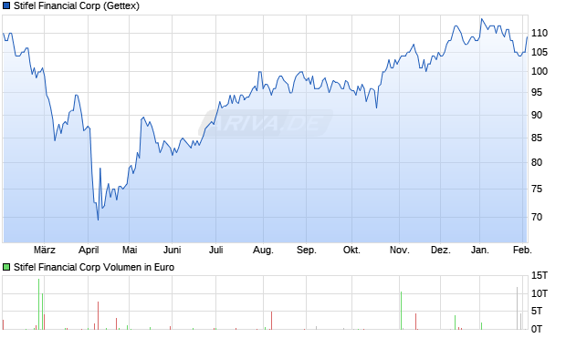 Stifel Financial Aktie Chart