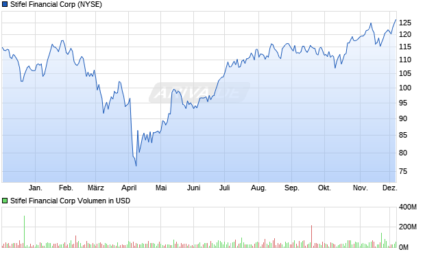 Stifel Financial Aktie Chart