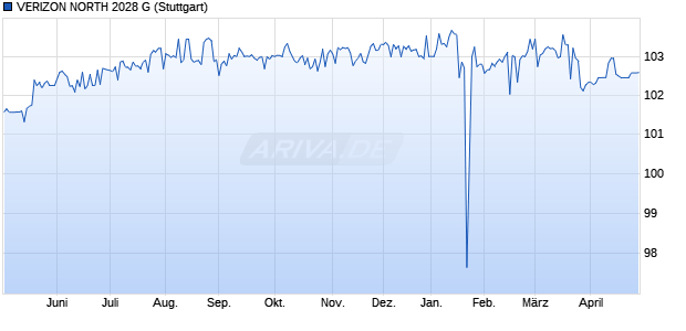 VERIZON NORTH 2028 G (WKN A0LMAD, ISIN US362337AK38) Chart