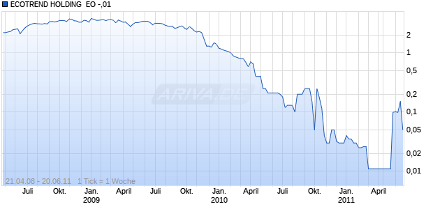 ECOTREND HOLDING  EO -,01 Chart