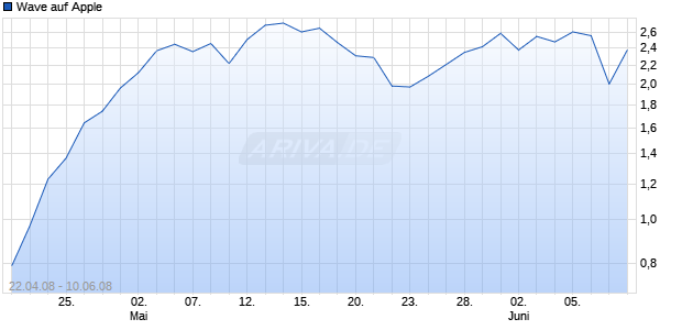 Wave auf Apple [Deutsche Bank] Chart